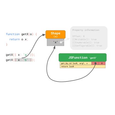 JavaScript 引擎基礎(chǔ)：原型優(yōu)化