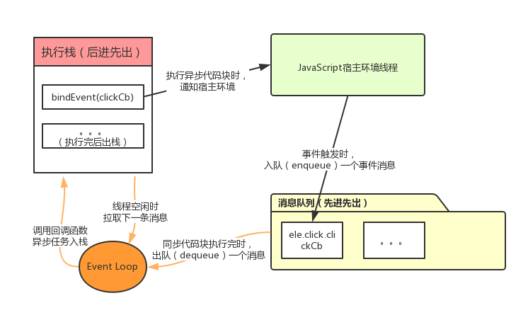 JavaScript異步編程