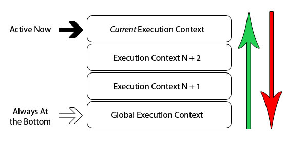 深入理解JavaScript執行上下文、函數堆棧、提升的概念