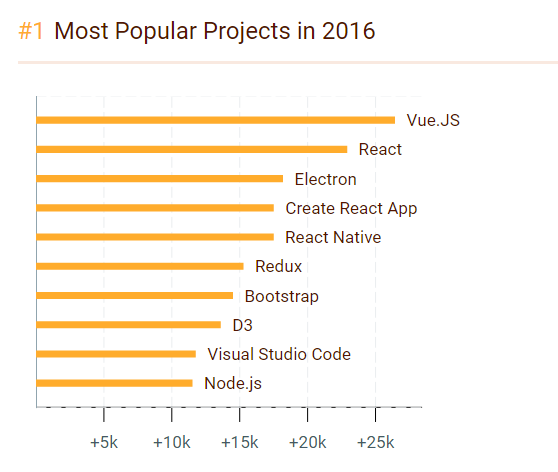 在過去的一年里誰JavaScript 之最？