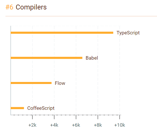 在過去的一年里誰JavaScript 之最？