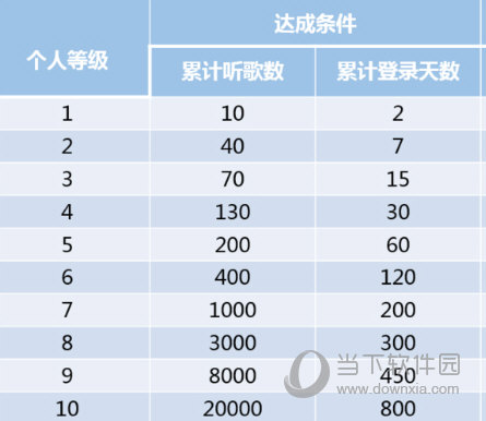 網易云音樂聽歌等級怎么提升？聽的越久等級越高？