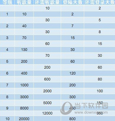 網易云音樂聽歌等級怎么提升？聽的越久等級越高？