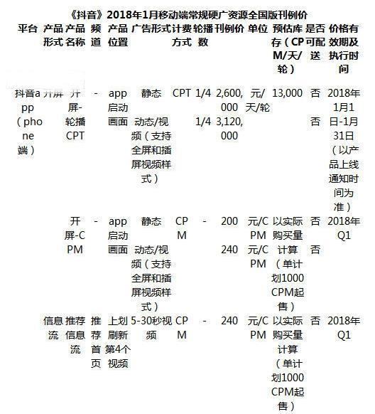 抖音怎么投放廣告？投放價格介紹