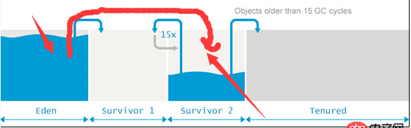 java - jvm 年輕代 如何回收 survivor 對象