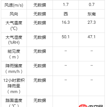 css - ionic中的柵格布局如何讓文字內(nèi)容多少不同的每一列中的內(nèi)容都能垂直居中？