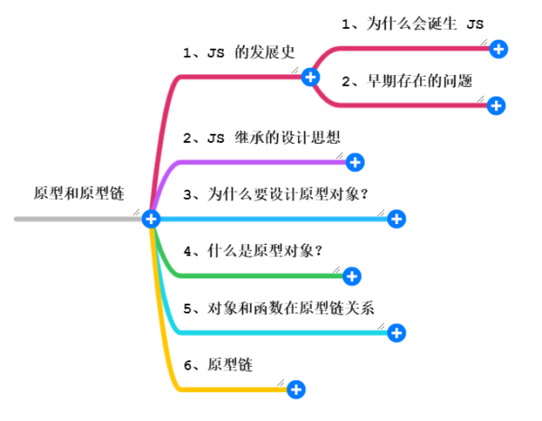 圖解JS原型和原型鏈實現原理
