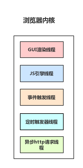 從瀏覽器多進程到JS單線程，JS運行機制最全面的一次梳理