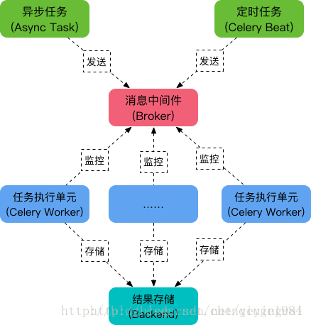 Django+Django-Celery+Celery的整合實戰(zhàn)