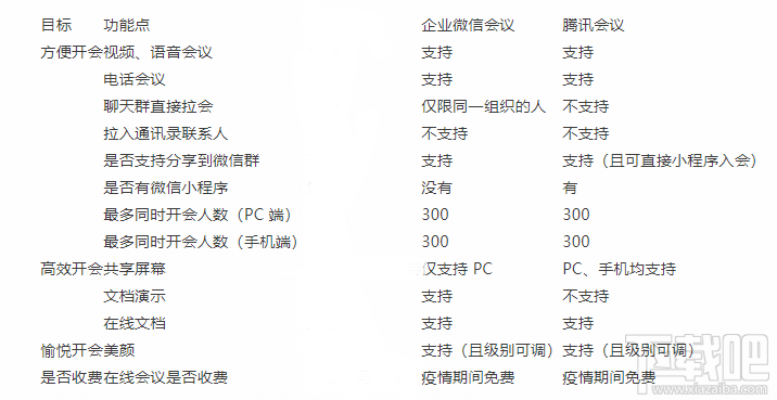騰訊會議和企業(yè)微信哪個好用?騰訊會議和企業(yè)微信對比介紹