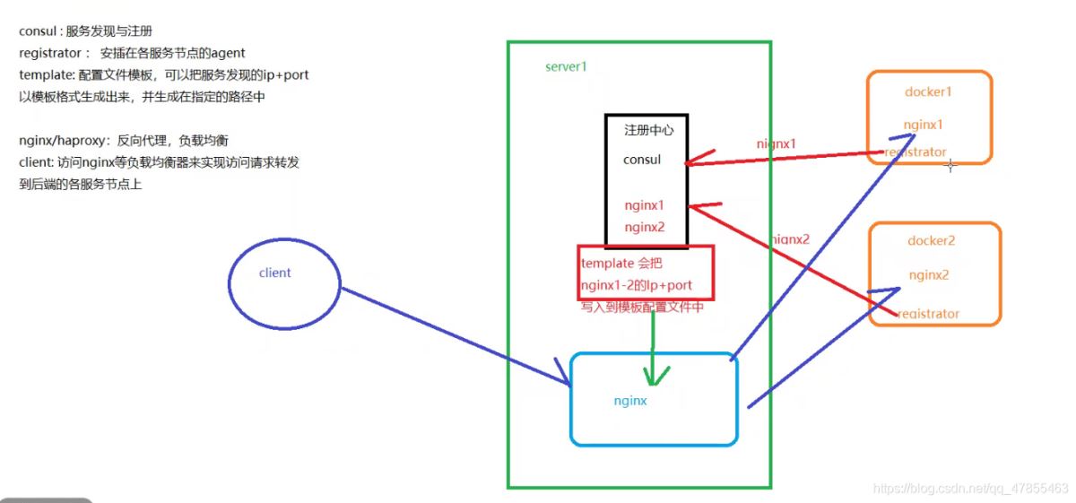 Docker consul的容器服務(wù)更新與發(fā)現(xiàn)的問題小結(jié)