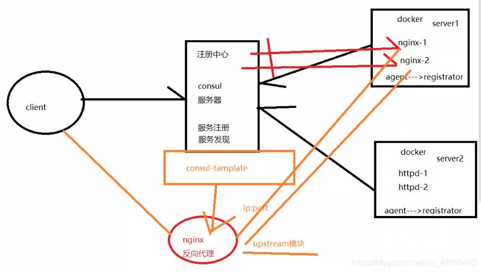 Docker consul的容器服務(wù)更新與發(fā)現(xiàn)的問題小結(jié)