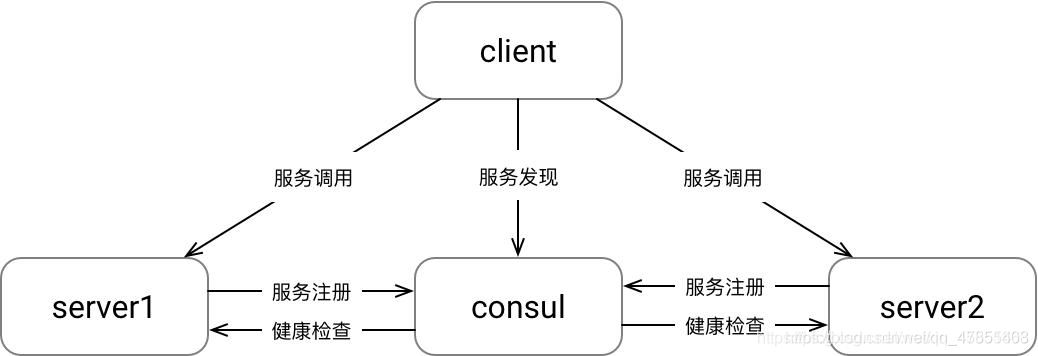 Docker consul的容器服務(wù)更新與發(fā)現(xiàn)的問題小結(jié)