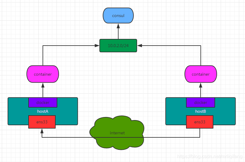 docker容器間跨宿主機(jī)通信-基于overlay的實(shí)現(xiàn)方法