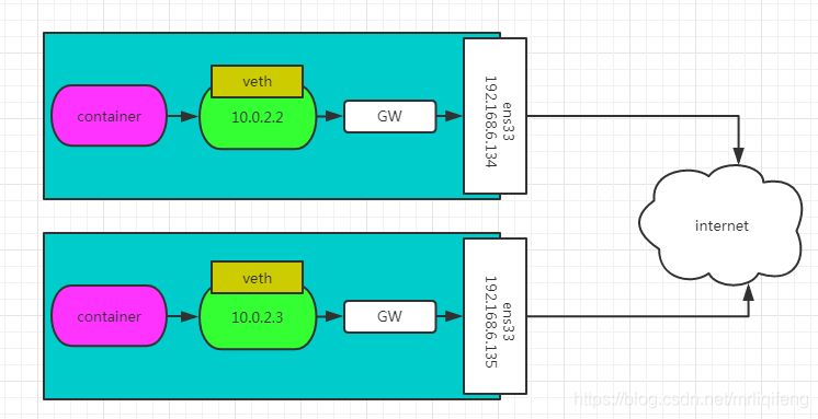 docker容器間跨宿主機(jī)通信-基于overlay的實(shí)現(xiàn)方法