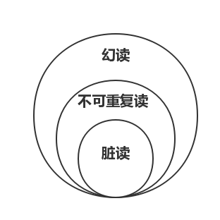 Mysql事務隔離級別原理實例解析