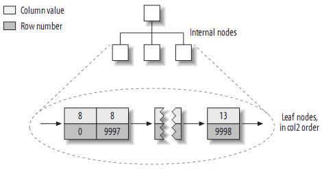 理解MySQL——索引與優(yōu)化