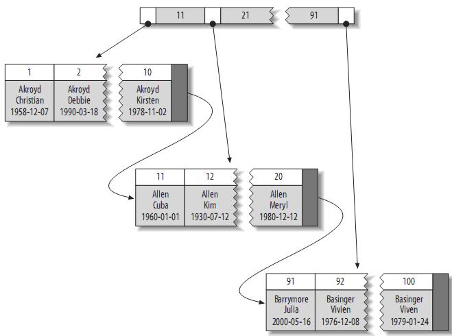 理解MySQL——索引與優(yōu)化