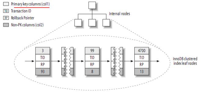 理解MySQL——索引與優(yōu)化