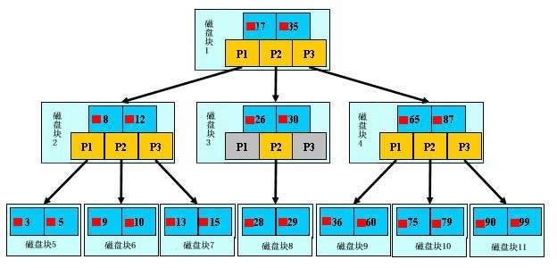 MySQL索引原理及慢查詢優(yōu)化
