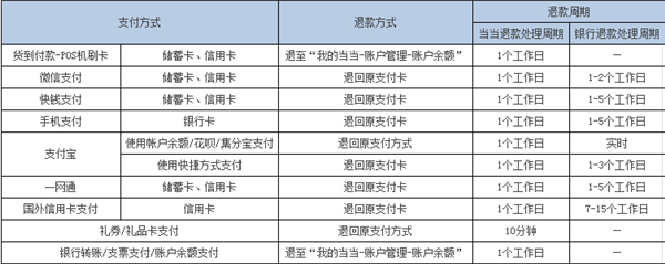 當(dāng)當(dāng)退款多長時間