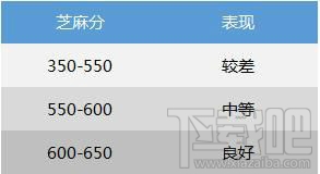 支付寶芝麻分650以上福利有什么？