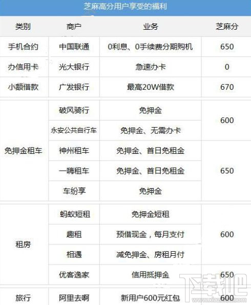 支付寶芝麻分650以上福利有什么？