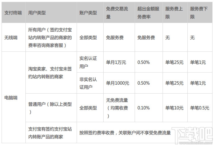 支付寶轉賬要手續費嗎？支付寶轉賬手續費標準 怎識別是否淘寶賣家 支付寶的錢怎么轉到銀行卡