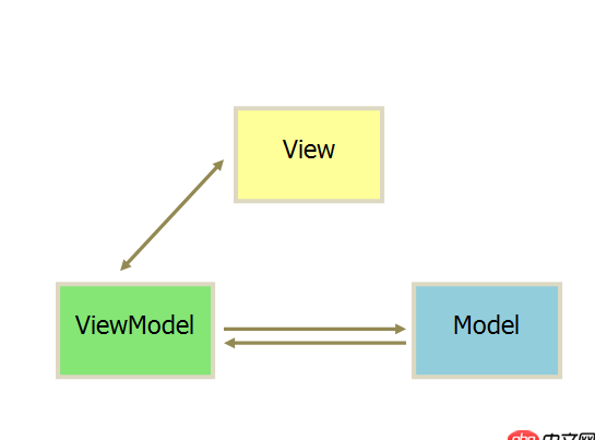angular.js - AngularJS中的$scope的作用相當(dāng)于android中的適配器一樣，這種描述準(zhǔn)確嗎？