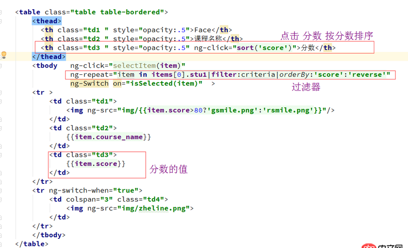 angular.js - 怎樣實現(xiàn)點擊 “分數(shù)” 后按分數(shù)升序和降序排列？