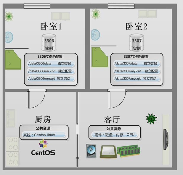 Linux下MySQL多實例部署及安裝指南