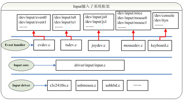 Linux輸入子系統(tǒng)框架原理解析
