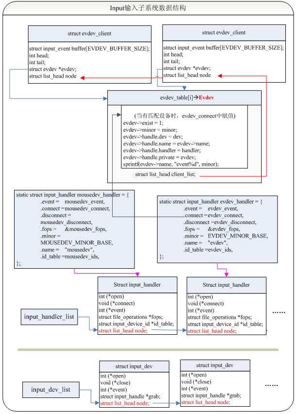 Linux輸入子系統(tǒng)框架原理解析