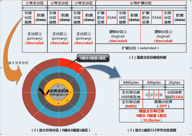 Linux磁盤分區實現原理及方法解析