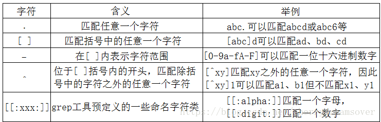 linux 正則表達式grep實例分析