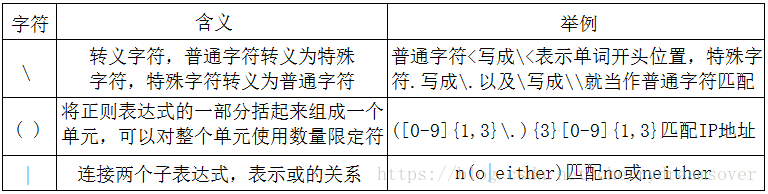 linux 正則表達式grep實例分析