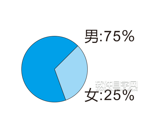 cdr怎么做一個餅形數(shù)據(jù)圖