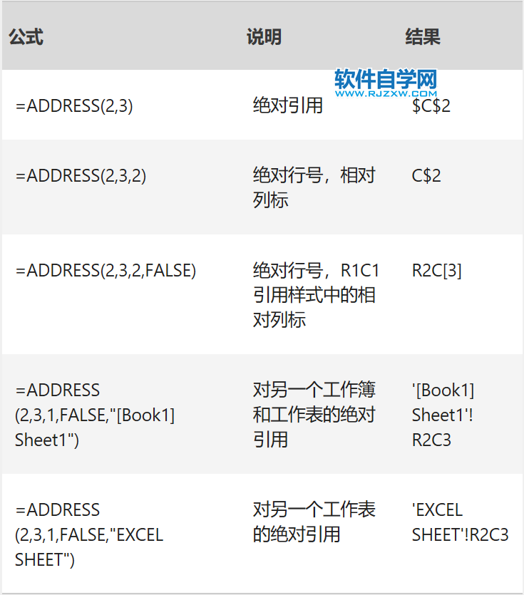 Excel中ADDRESS函數(shù)的公式語法和用法